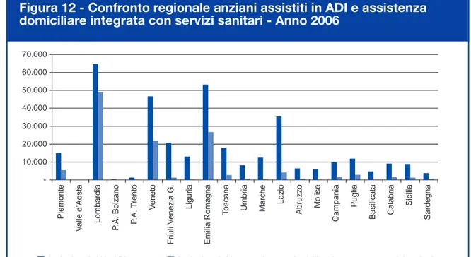 Figura 12 - Confronto regionale anziani assistiti in ADI e assistenza domiciliare integrata con servizi sanitari - Anno 2006