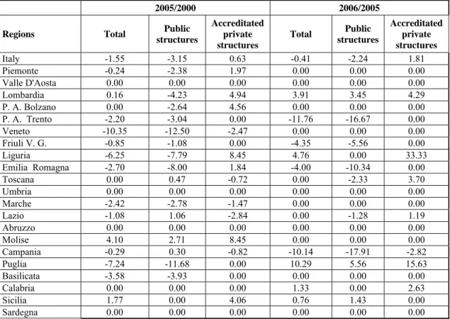 Table 2.3: Public and accredited private structures, % annual average variation   Years 2005-2000 and 2006-2005 
