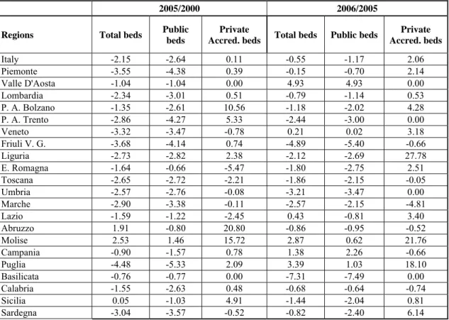 Table 2.6: Beds in public and private accredited structures, % annual average variation