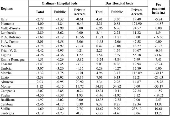 Table 2.8: Beds in public and private accredited structures by type of admission 