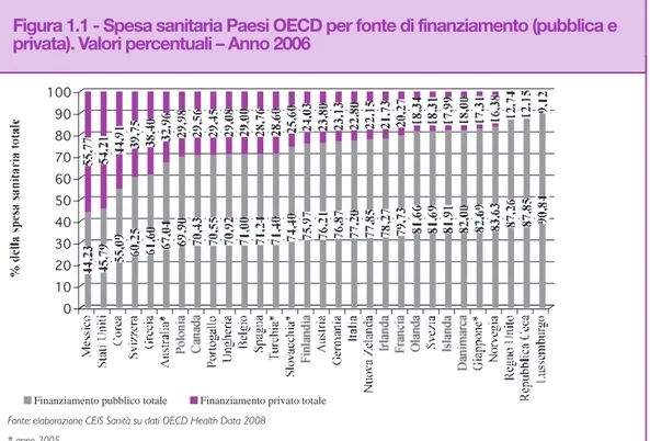 Figura 1.1 - Spesa sanitaria Paesi OECD per fonte di finanziamento (pubblica e privata)