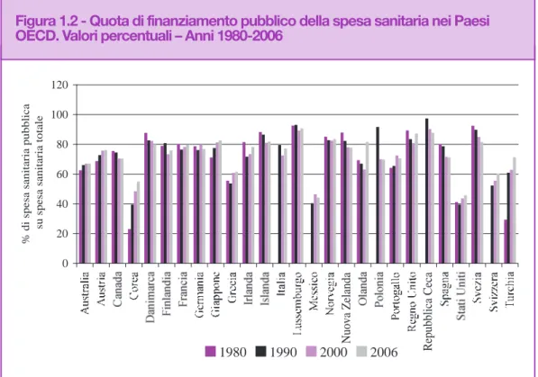 Figura 1.2 - Quota di finanziamento pubblico della spesa sanitaria nei Paesi OECD. Valori percentuali – Anni 1980-2006