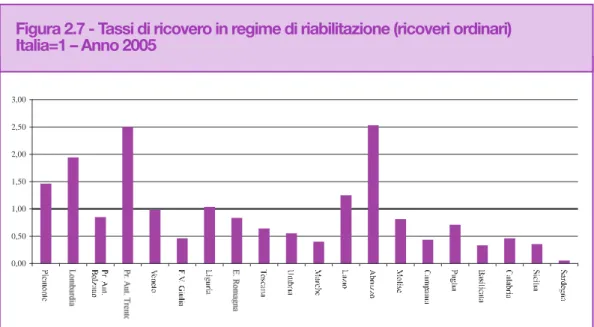 Figura 2.7 - Tassi di ricovero in regime di riabilitazione (ricoveri ordinari) Italia=1 – Anno 2005