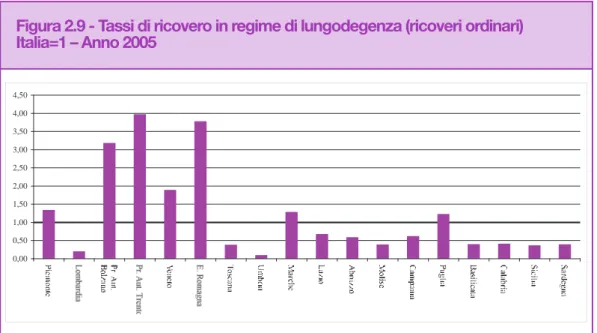 Figura 2.9 - Tassi di ricovero in regime di lungodegenza (ricoveri ordinari) Italia=1 – Anno 2005
