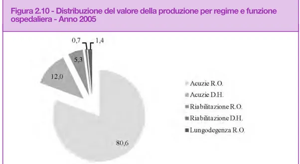 Figura 2.10 - Distribuzione del valore della produzione per regime e funzione ospedaliera - Anno 2005