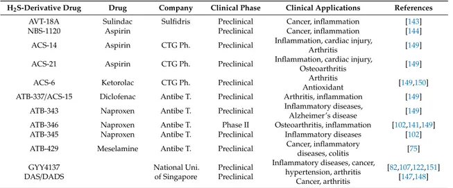 Table 1. H 2 S-releasing drugs as potential anti-inflammatory drugs in arthritis.