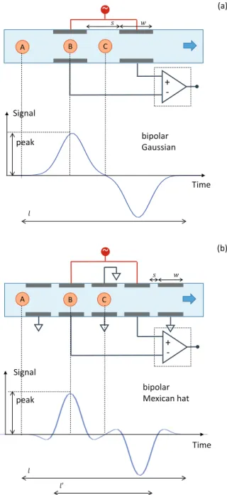 Fig. 3. Impedance cytometry data at 0.5 MHz (courtesy of University of Southampton), real part shown