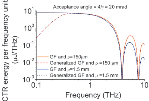 Figure 4 demonstrates that even for acceptance angles larger than the natural opening angle of TR, i.e., ϑ ≈ 1/γ , the  trans-verse form factor affects mainly the high frequency side of the spectrum in case of beam radius much larger than the  longi-tudina