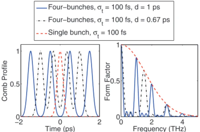 FIG. 5. Comparison of different longitudinal bunch distributions (left) and corresponding form factors (right) for the same RMS pulse duration, i.e., 0.26 ps, to highlight the impact of the longitudinal shape beyond the bunch length.