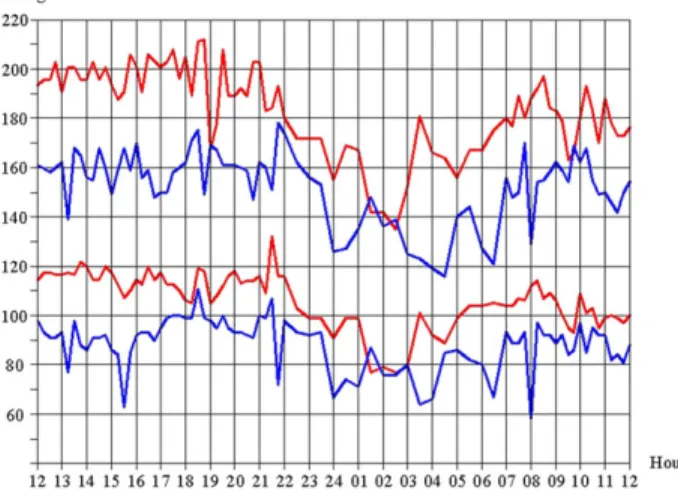 Fig. 1. Twenty-four-hour ambulatory blood pressure monitoring before and after the procedure