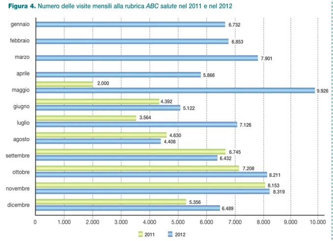 Figura 4. Numero delle visite mensili alla rubrica ABC salute nel 2011 e nel 2012