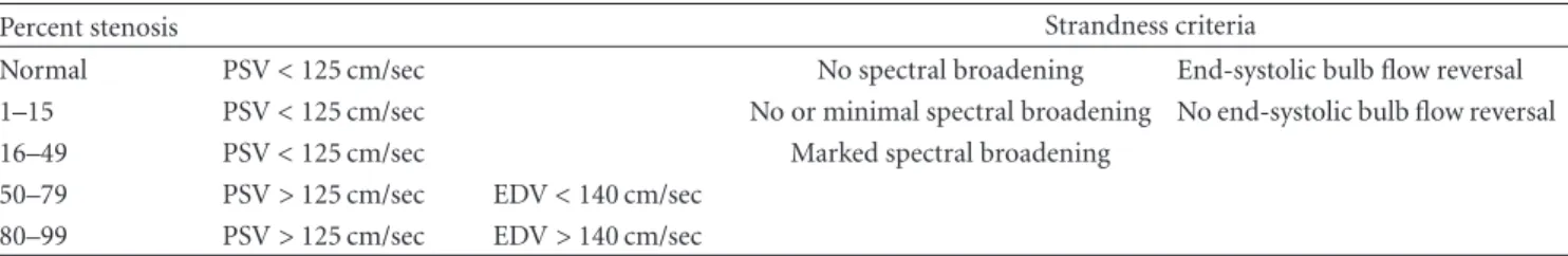 Table 1: Hemodynamic parameters described by Strandness [15] for duplex assesment of internal carotid artery stenosis.