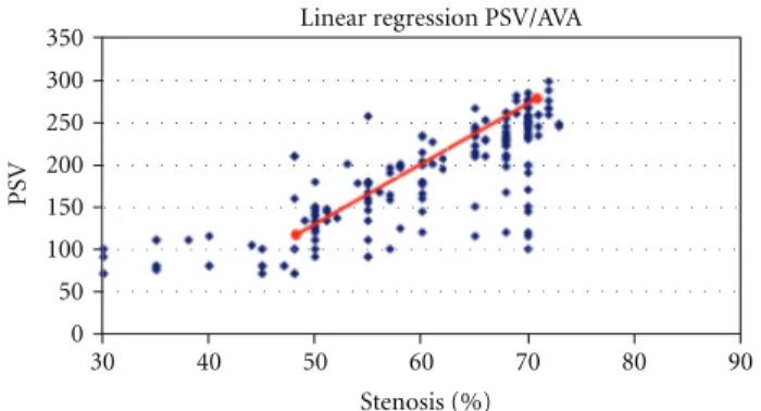 Figure 6: Scatter plots of absolute PSV measurements and percent- percent-age of carotid stenosis using MDCTA-AVA software measurements.