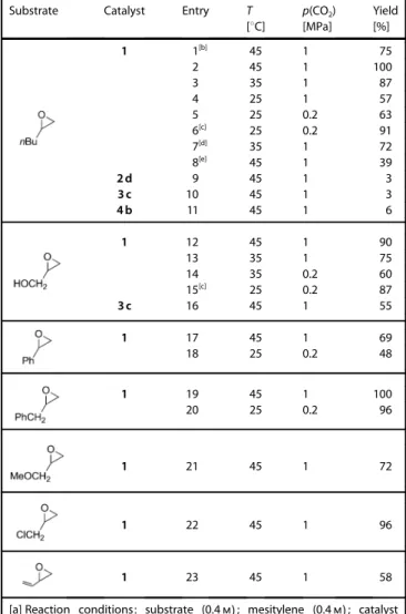 Table 1. Vanadium catalyzed conversion of various mono-substituted ep- ep-oxides and CO 2 into the corresponding monocyclic carbonate under  dif-ferent reaction conditions