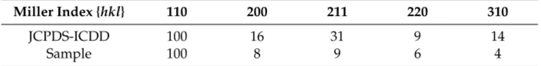 Table 2. A comparison of the intensities of main reflections to those reported in the JCPDS-ICDD database.