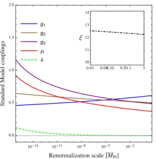 Fig. 1. Running of the SM couplings and ξ for M t ≈ 171 . 04 GeV with the s-insertions