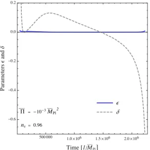 Fig. 3 already indicates that inﬂation is an attractor in the crit- crit-ical SM. We performed a more general analysis by varying the initial momentum  in Fig