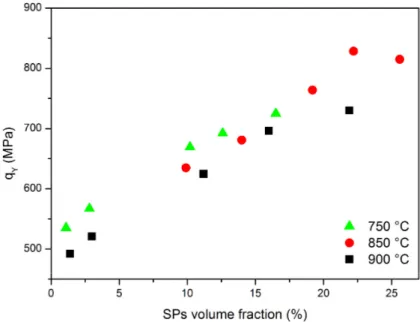Figure 9. q Y values determined from the FIMEC curves in Figure 7 are plotted vs. the volume fraction of SPs developed through isothermal heat treatments at 750 ◦ C, 850 ◦ C, and 900 ◦ C.
