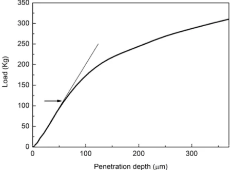 Figure 6. Load‐penetration curve of DSS in as‐received condition.  Figure 6. Load-penetration curve of DSS in as-received condition.