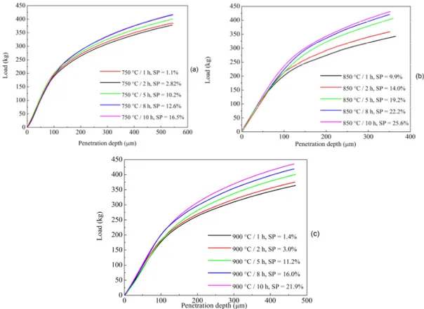 Figure 7. Load‐penetration curves of samples heat treated for different duration at 750 °C (a), 850 °C  (b), and 900 °C (c). The corresponding volume fractions of secondary phases (SP) are reported in the  figures. 