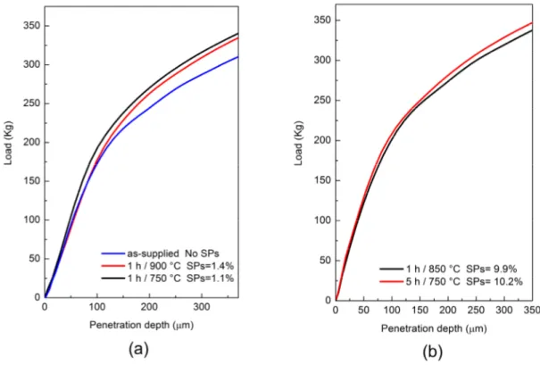 Figure  8.  Comparison  between  FIMEC  curves  recorded  on  samples  with  almost  the  same  volume  fractions of precipitated SPs at different temperatures (a) and (b). Moreover in (a) the curve of the as‐ received material is plotted to show how 1% of