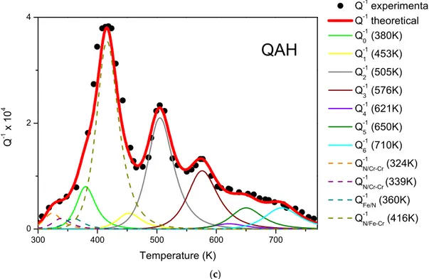 Figure 8. Q −1  spectra of the steel, quenched and H-permeated (QH), quenched and annealed (QA),  quenched, and annealed and H-permeated (QAH)