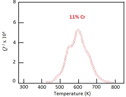 Figure 3. Q −1  curve for an alloy with the same Cr and C content of the examined steel, calculated on  the basis of Equation (3), according to the assumptions of Tomilin’s model
