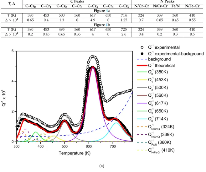 Table 3. Peak positions (T) and relaxation strengths (∆) used to fit experimental data in Figure 4.