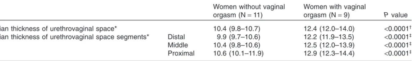 Table 2 Thickness of the urethrovaginal space in women with or without vaginal orgasm Women without vaginal orgasm (N = 11)