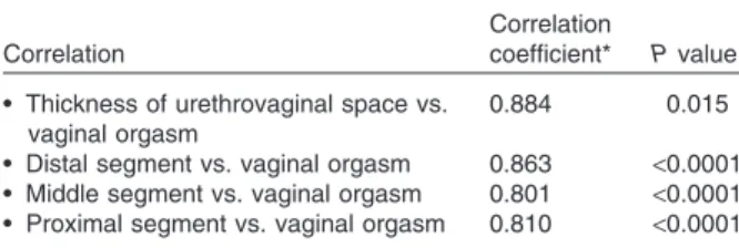 Table 3 Correlation between thickness of urethrovaginal space and vaginal orgasm
