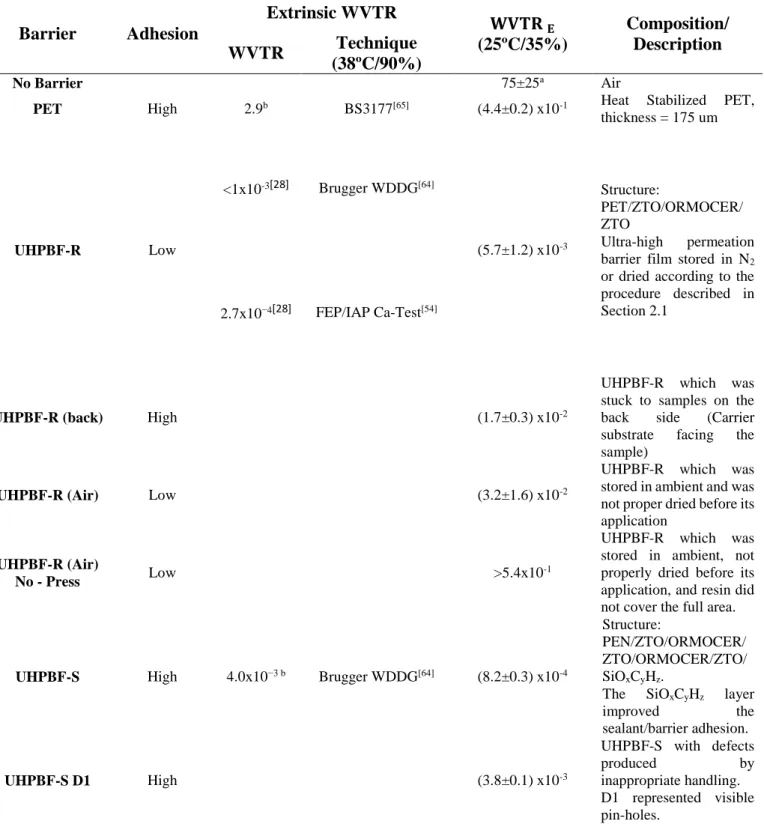 Table 1. WVTR of the  different  barrier/sealant  systems.  The extrinsic WVTR indicates the water  permeation  according  to  the  test  conducted  by  the  barrier  manufacturer  following  international  standards