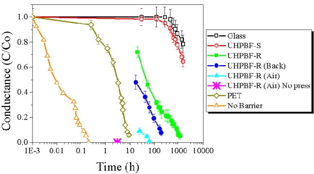 Figure 2: Electrical calcium test (normalized conductance vs time) of Ca sensors encapsulated with a PET film (dark 