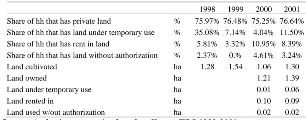 Table  2  summarizes  households’  land  market  participation.  Since  1991,  the  Kyrgyz Republic’s original 470 collective and state farms have been divided into 869  cooperatives  and  other  forms  of  still-  collectivized  agriculture,  and  29,873 