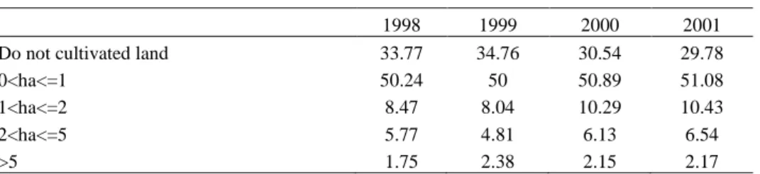 Table  3  presents  the  main  characteristics  of  the  households  in  the  four  years  according to size classes of cultivated land