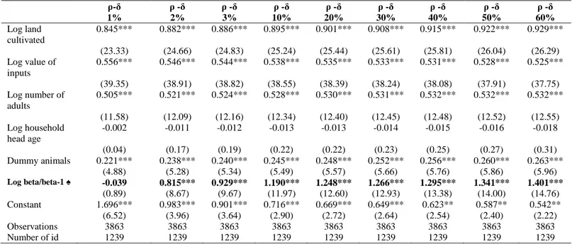 Table 5: Random Effect Linear Regression: Total Revenue Unbalanced panel  1998-2001 ρ-δ 1% ρ -δ2% ρ -δ3% ρ -δ 10% ρ -δ 20% ρ -δ 30% ρ -δ 40% ρ -δ 50% ρ -δ 60% Log land  cultivated  0.845***  0.882***  0.886***  0.895***  0.901***  0.908***  0.915***  0.922