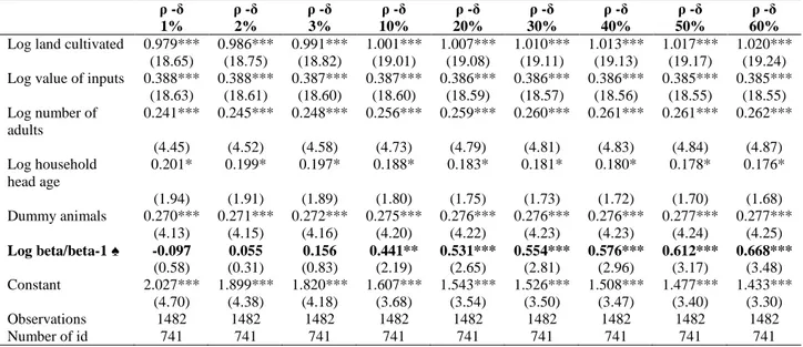 Table 7: Random Effect Linear Regression: Total Revenue Balanced panel 2000- 2000-2001 ρ -δ 1% ρ -δ2% ρ -δ3% ρ -δ 10% ρ -δ 20% ρ -δ 30% ρ -δ 40% ρ -δ 50% ρ -δ 60%