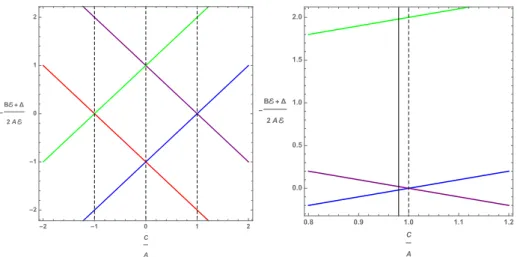 Fig. 3 Left: the bifurcation lines associated with E p,v − (eq.(49), green and red lines), E p,v + (eq.(50), blue and purple lines) and vertical dashed lines denoting the degenerate cases |C/A| = 0, 1