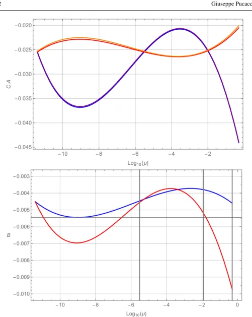 Fig. 4 Coefficients of the reduced normal form (41) as functions of the mass ratio. Upper panel: for L 1 , the curves for A(µ) (blue) and C(µ) (purple) are almost overlying; for L 2 , A(µ) (red) and C(µ) (orange) are more distinguishable