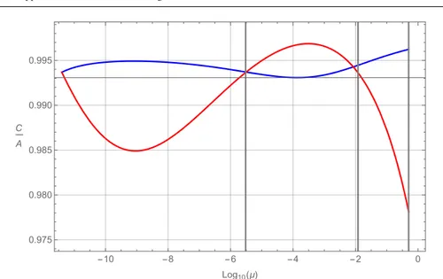 Fig. 5 Coefficient ratios C/A as functions of the mass ratio for L 1 (blue curve) and L 2 (red curve).