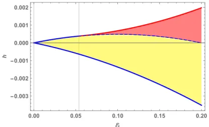 Fig. 6 Energy-momentum map for the system with µ = 1/2 around L 1 : the bifurcation of halo orbits.