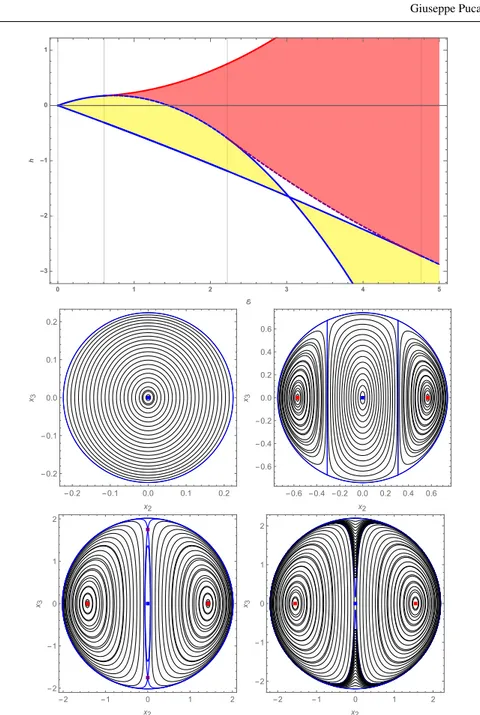 Fig. 7 Upper panel: energy-momentum map showing the bifurcation set for the system with µ = 1/2 around L 1 