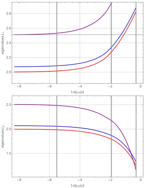 Fig. 1 The eigenvalues λ x (purple), ω y (blue) and ω z (red) in terms of the mass ratio, for L 1 (upper panel) and L 2 (lower panel)