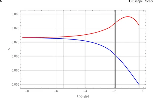 Fig. 2 The detuning parameter (10): L 1 (blue) and L 2 (red).