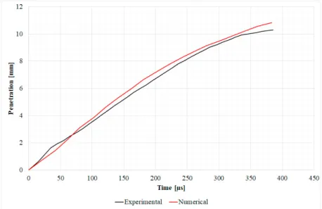 Figure 3 - Comparison against experimental spray penetration for three different total  number of injected parcels