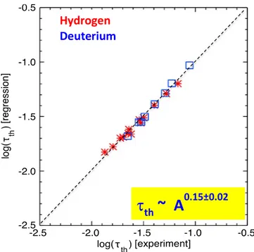 Figure 10.   Thermal confinement regression with the isotope mass  using deuterium and hydrogen discharges in the H-mode [87] with  a plasma current and toroidal field strength of 1.0 MA/1.0 T and  1.4 MA/1.7 T in hydrogen and 1.0 MA/1.0 T, 1.4 MA/1.7 T an