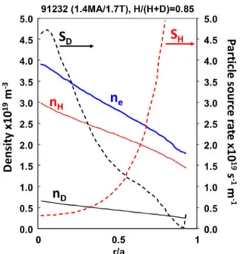 Figure 11.   Comparison of electron, hydrogen and deuterium  density profiles in a mixed plasma with H/(H  +  D)  =  0.85  and  different particle fuel sources (deuterium core fuelling by neutral  beam and hydrogen edge fuelling by gas dosing)