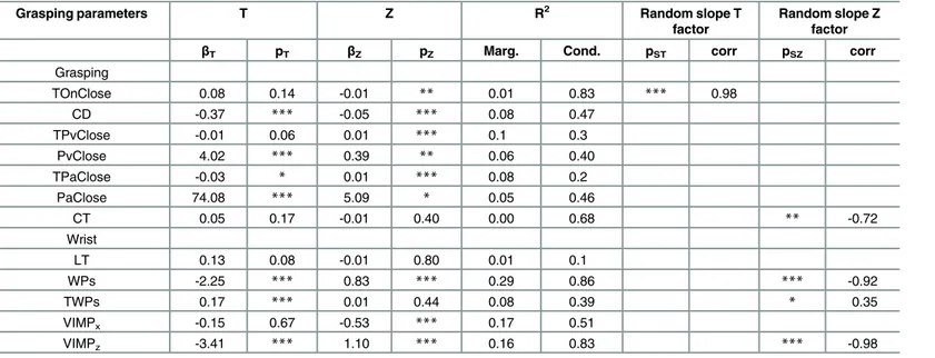 Table 2. Results from the fitted ν responses variable for TEST 2.