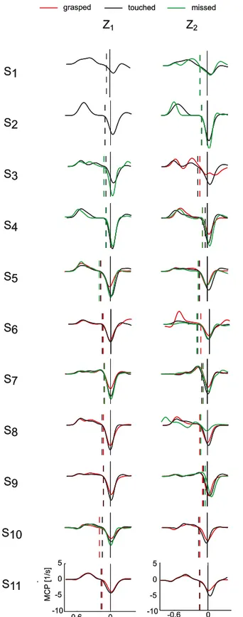 Fig 4. Grasping movement characteristics. Average MCP velocity profiles of grasped (red lines), touched (black lines), and missed (green lines) trials in the T 1 conditions (Z 1 left column; Z 2 right column) are shown for all the participants (different r