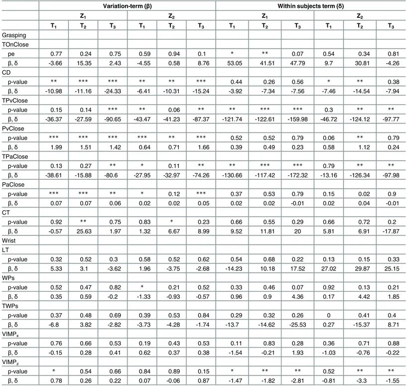Table 3. Results from the fitted Y * responses variable function for TEST 3.