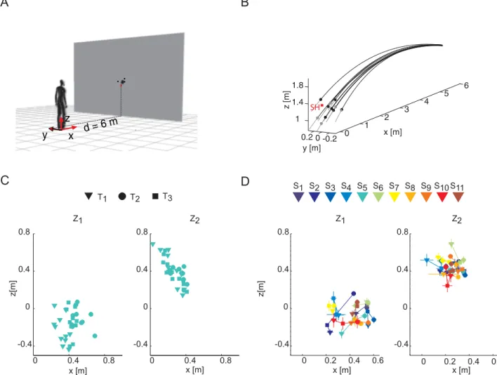 Fig 1. Experimental apparatus, representative examples of the ball trajectories and distribution of the impact points in the sagittal plane